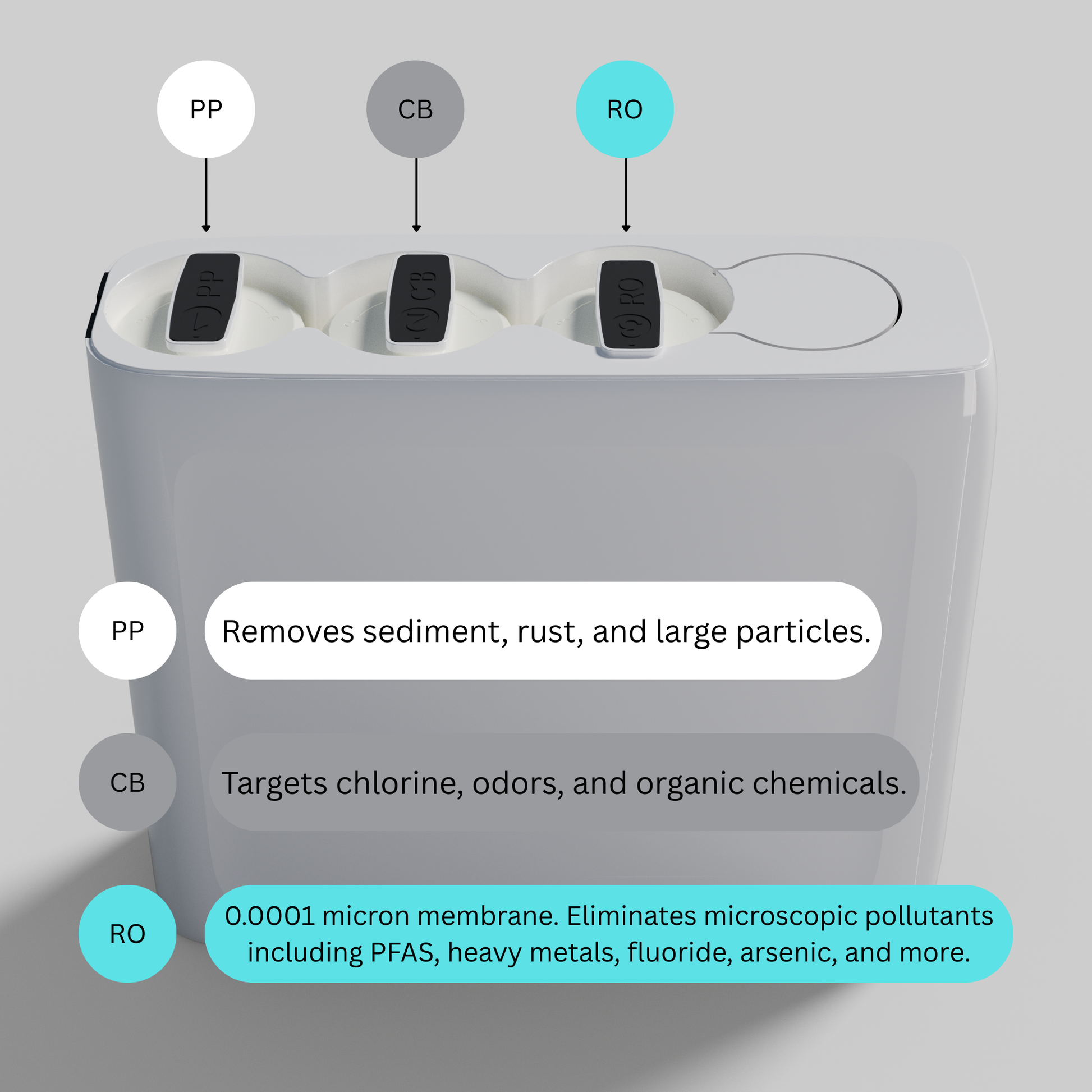 Water filter cartridge with labeled stages and functions on a gray background