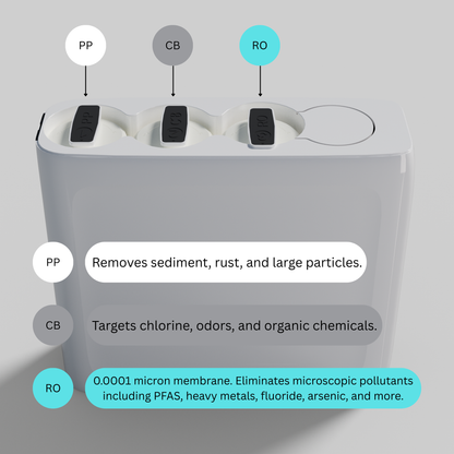 Water filter cartridge with labeled stages and functions on a gray background